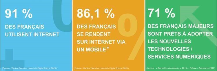 Statistiques d'utilisation d'internet par les Français